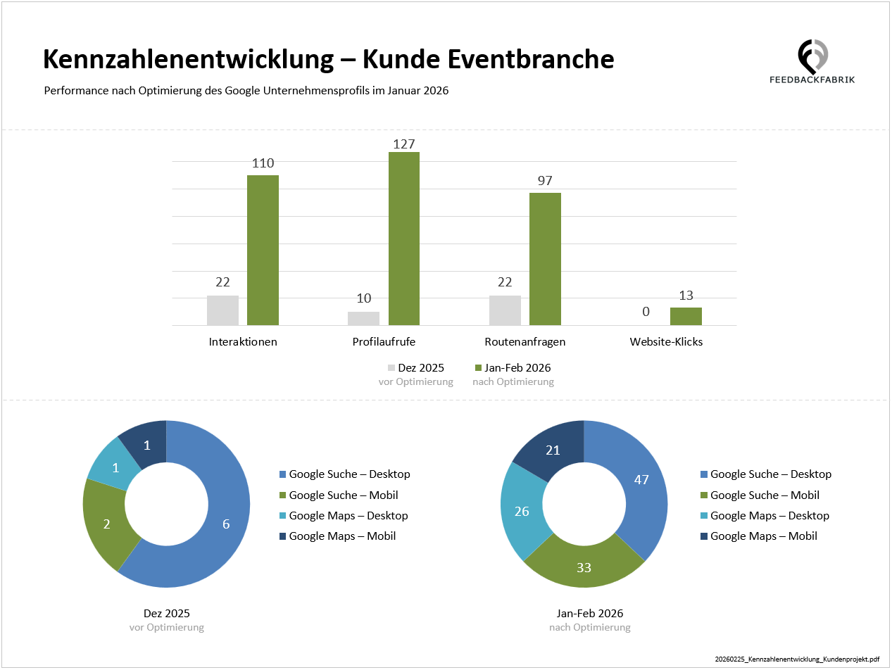 Kennzahlenentwicklung eines Google-Unternehmensprofils nach Optimierung mit Steigerung von Profilaufrufen, Interaktionen, Routenanfragen und Website-Klicks