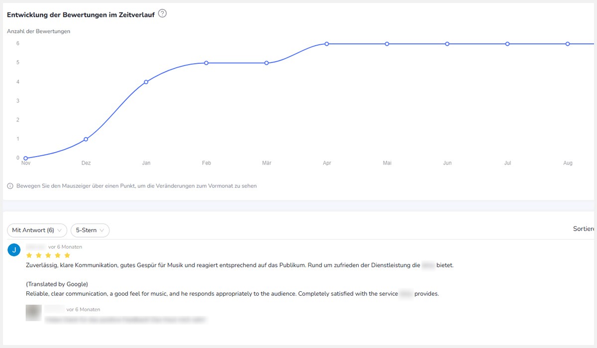 Diagramm zur Entwicklung der Google-Bewertungen eines Unternehmens