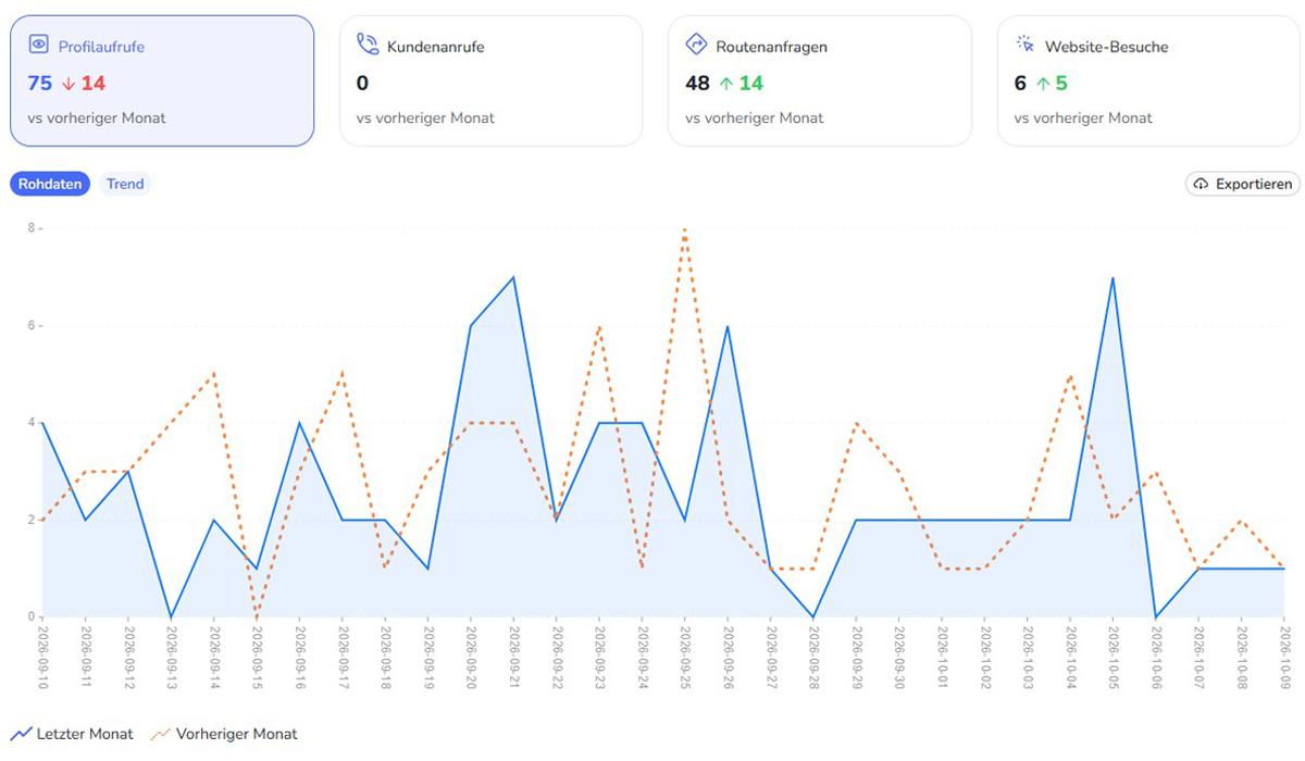 Statistikübersicht mit Profilaufrufen, Kundenanrufen, Routenanfragen und Website-Besuchen sowie einem Liniendiagramm.