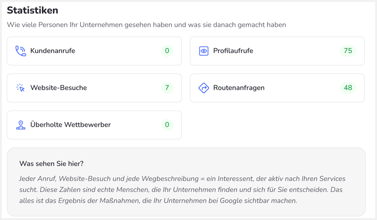 Reporting-Dashboard mit Kennzahlen und Auswertungen zur Entwicklung eines Google-Unternehmensprofils